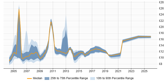Contractor hourly rate distribution trend for Help Desk Technician job vacancies in the UK excluding London
