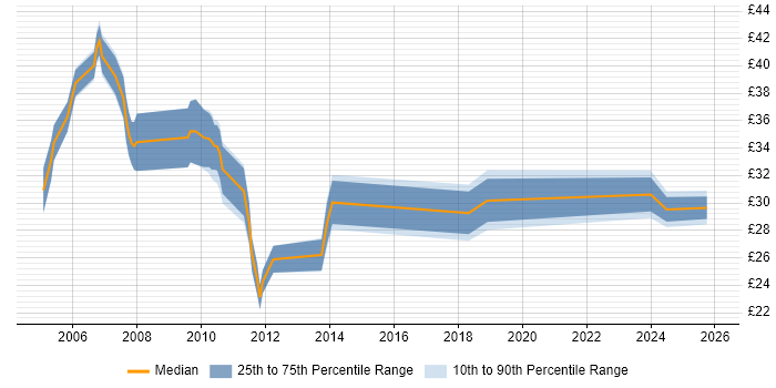 Contractor hourly rate distribution trend for jobs in the UK excluding London citing Hitachi