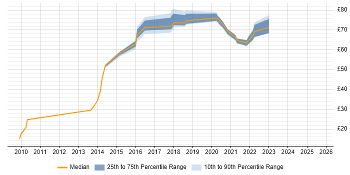 Contractor hourly rate distribution trend for jobs in the UK excluding London citing HMG Security Policy Framework Contractor hourly rate distribution trend for jobs in the UK excluding London citing HMG Security Policy Framework