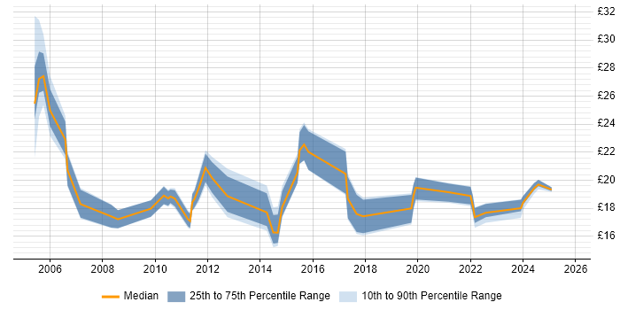 Contractor hourly rate distribution trend for jobs in the UK excluding London citing Housing Association Contractor hourly rate distribution trend for jobs in the UK excluding London citing Housing Association