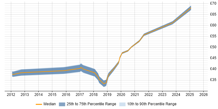 Contractor hourly rate distribution trend for jobs in the UK excluding London citing HP ALM Contractor hourly rate distribution trend for jobs in the UK excluding London citing HP ALM