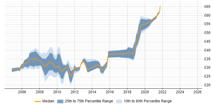 Contractor hourly rate distribution trend for jobs in the UK excluding London citing HP Quality Center Contractor hourly rate distribution trend for jobs in the UK excluding London citing HP Quality Center