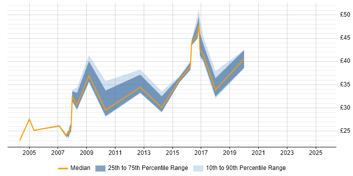 Contractor hourly rate distribution trend for jobs in the UK excluding London citing HP SiteScope Contractor hourly rate distribution trend for jobs in the UK excluding London citing HP SiteScope