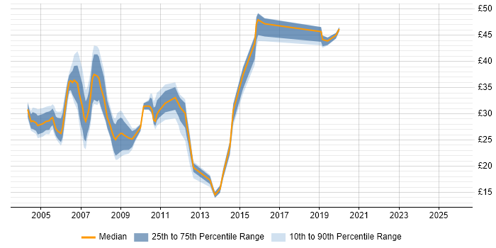 Contractor hourly rate distribution trend for jobs in the UK excluding London citing HP UFT
