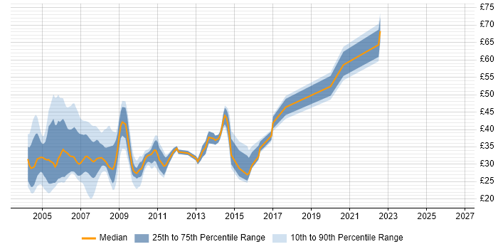 Contractor hourly rate distribution trend for jobs in the UK excluding London citing HPUX
