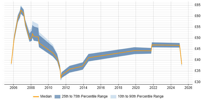 Contractor hourly rate distribution trend for HR Consultant job vacancies in the UK excluding London