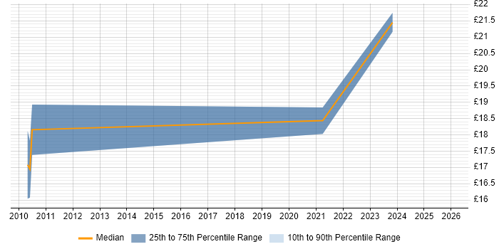Contractor hourly rate distribution trend for HR Executive job vacancies in the UK excluding London