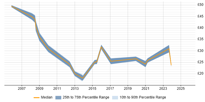 Contractor hourly rate distribution trend for HR Specialist job vacancies in the UK excluding London Contractor hourly rate distribution trend for HR Specialist job vacancies in the UK excluding London