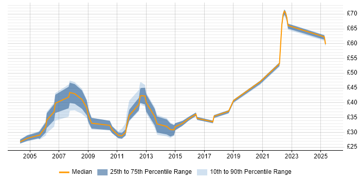 Contractor hourly rate distribution trend for jobs in the UK excluding London citing HTTPS