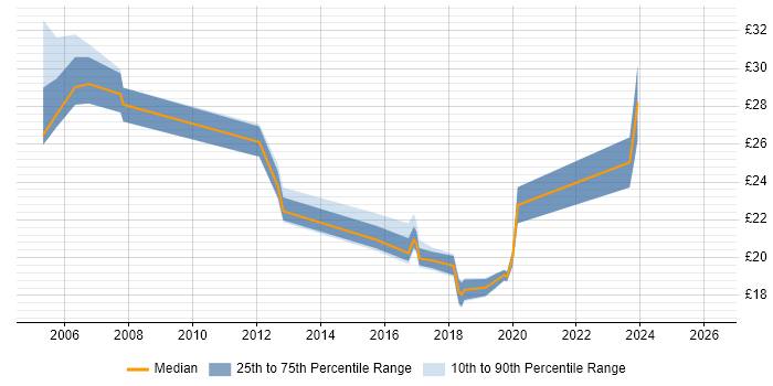 Contractor hourly rate distribution trend for jobs in the UK excluding London citing Huawei