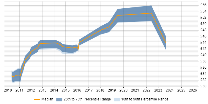 Contractor hourly rate distribution trend for jobs in the UK excluding London citing Hudson