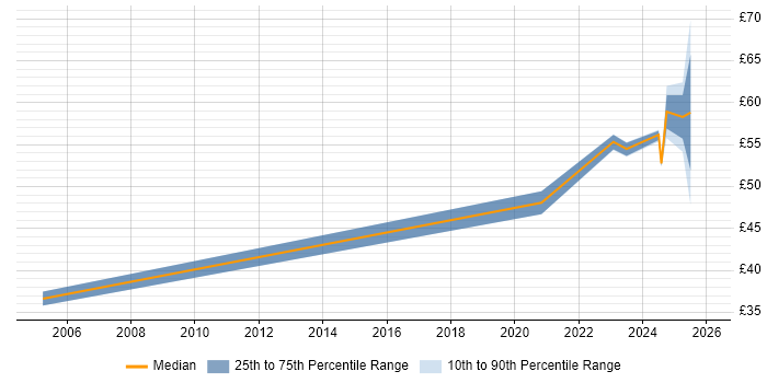 Contractor hourly rate distribution trend for jobs in the UK excluding London citing Human-Centred Design