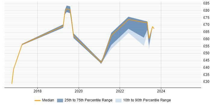 Contractor hourly rate distribution trend for jobs in the UK excluding London citing Hybrid Cloud