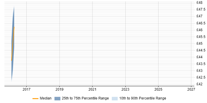 Contractor hourly rate distribution trend for jobs in the UK excluding London citing IBM Cloud