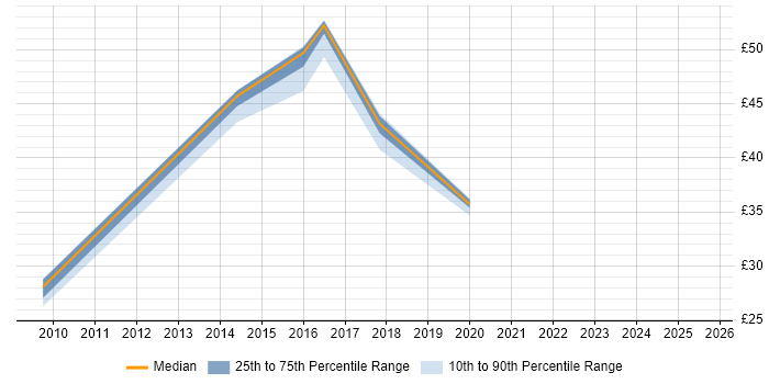 Contractor hourly rate distribution trend for jobs in the UK excluding London citing IBM Planning Analytics Contractor hourly rate distribution trend for jobs in the UK excluding London citing IBM Planning Analytics