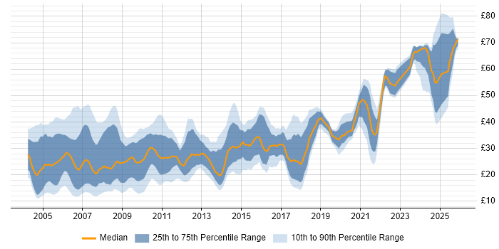 Contractor hourly rate distribution trend for jobs in the UK excluding London citing IBM