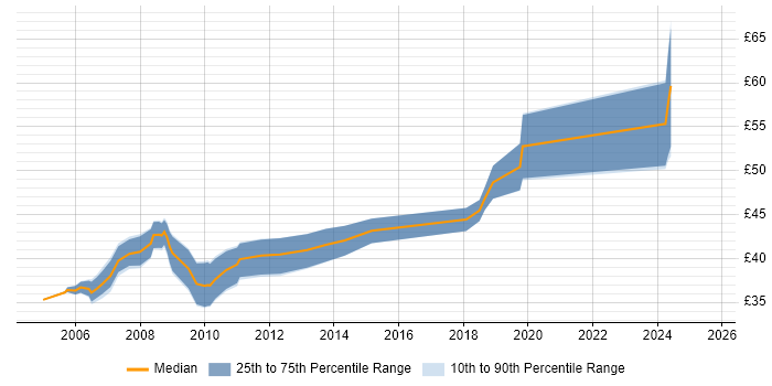 Contractor hourly rate distribution trend for jobs in the UK excluding London citing IC Design Contractor hourly rate distribution trend for jobs in the UK excluding London citing IC Design