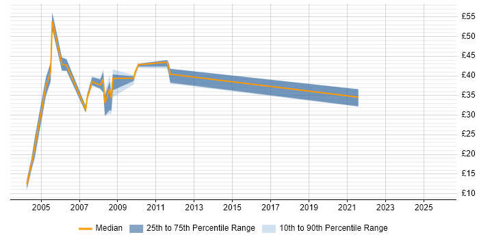Contractor hourly rate distribution trend for jobs in the UK excluding London citing ICL