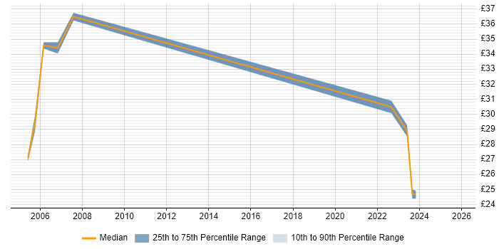 Contractor hourly rate distribution trend for jobs in the UK excluding London citing ICMP