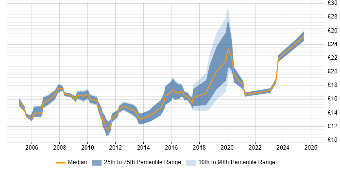 Contractor hourly rate distribution trend for ICT Engineer job vacancies in the UK excluding London