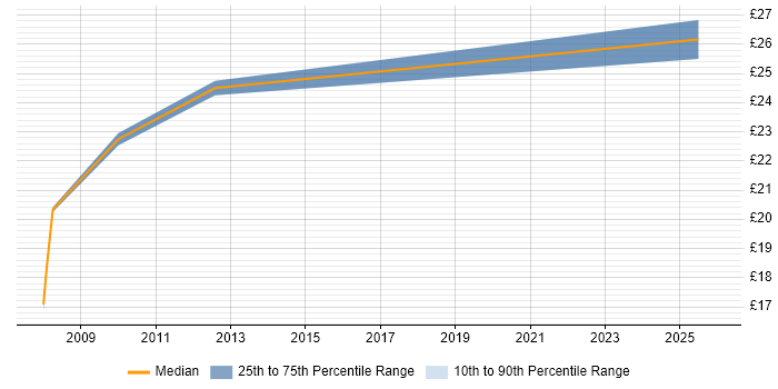 Contractor hourly rate distribution trend for ICT Infrastructure Engineer job vacancies in the UK excluding London