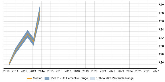 Contractor hourly rate distribution trend for ICT Infrastructure Manager job vacancies in the UK excluding London