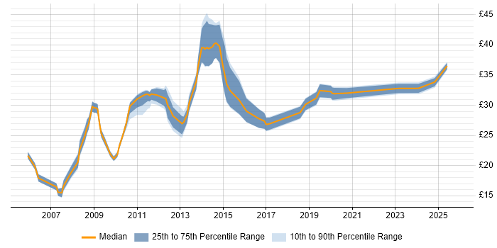 Contractor hourly rate distribution trend for ICT Manager job vacancies in the UK excluding London