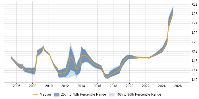 Contractor hourly rate distribution trend for ICT Officer job vacancies in the UK excluding London