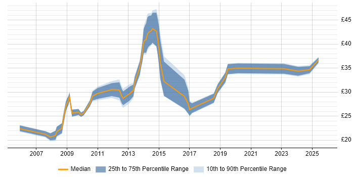 Contractor hourly rate distribution trend for ICT Project Manager job vacancies in the UK excluding London