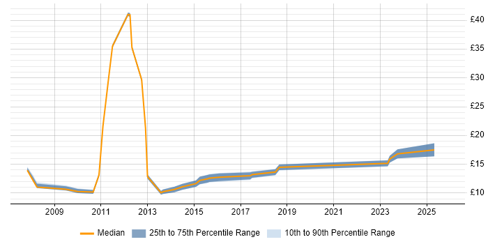 Contractor hourly rate distribution trend for ICT Service Desk Analyst job vacancies in the UK excluding London