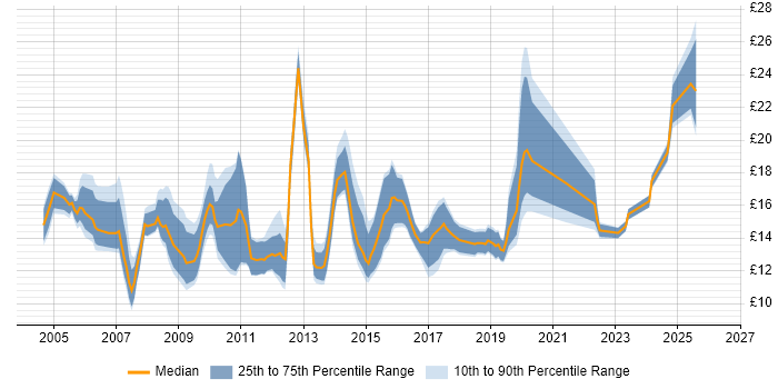 Contractor hourly rate distribution trend for ICT Support job vacancies in the UK excluding London
