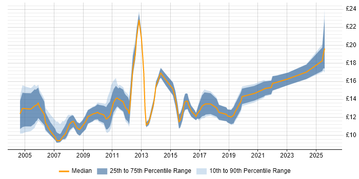 Contractor hourly rate distribution trend for ICT Technician job vacancies in the UK excluding London