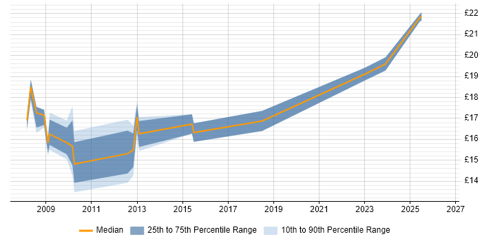 Contractor hourly rate distribution trend for ICT Trainer job vacancies in the UK excluding London