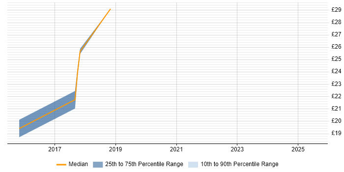 Contractor hourly rate distribution trend for Identity Management Analyst job vacancies in the UK excluding London