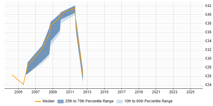 Contractor hourly rate distribution trend for jobs in the UK excluding London citing IDMS