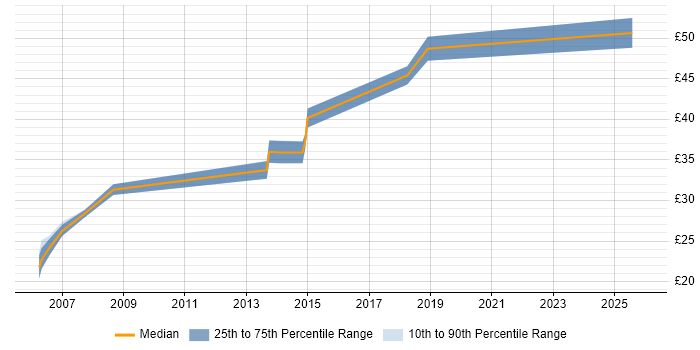 Contractor hourly rate distribution trend for jobs in the UK excluding London citing IEC 61131