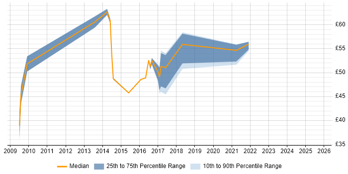 Contractor hourly rate distribution trend for jobs in the UK excluding London citing IIBA Contractor hourly rate distribution trend for jobs in the UK excluding London citing IIBA