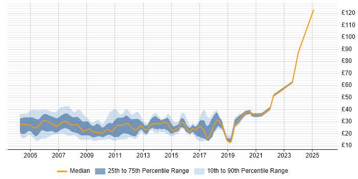 Contractor hourly rate distribution trend for jobs in the UK excluding London citing IIS