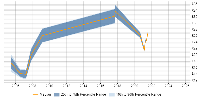 Contractor hourly rate distribution trend for jobs in the UK excluding London citing Impala
