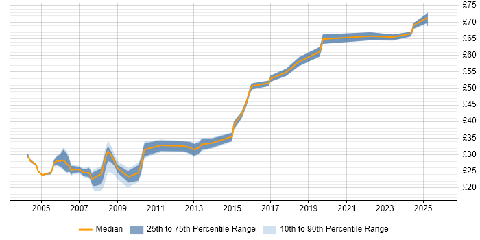 Contractor hourly rate distribution trend for Implementation Engineer job vacancies in the UK excluding London