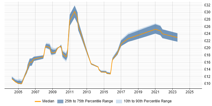 Contractor hourly rate distribution trend for Incident Analyst job vacancies in the UK excluding London Contractor hourly rate distribution trend for Incident Analyst job vacancies in the UK excluding London