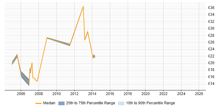 Contractor hourly rate distribution trend for Incident and Problem Manager job vacancies in the UK excluding London