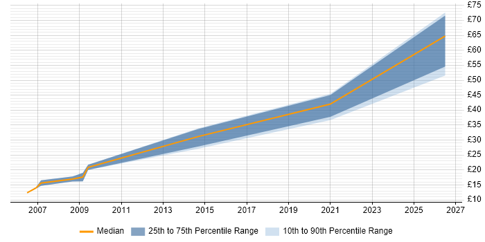 Contractor hourly rate distribution trend for Incident Engineer job vacancies in the UK excluding London