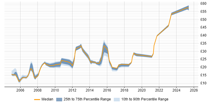 Contractor hourly rate distribution trend for Incident Manager job vacancies in the UK excluding London Contractor hourly rate distribution trend for Incident Manager job vacancies in the UK excluding London