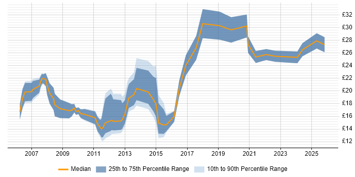 Contractor hourly rate distribution trend for jobs in the UK excluding London citing InDesign