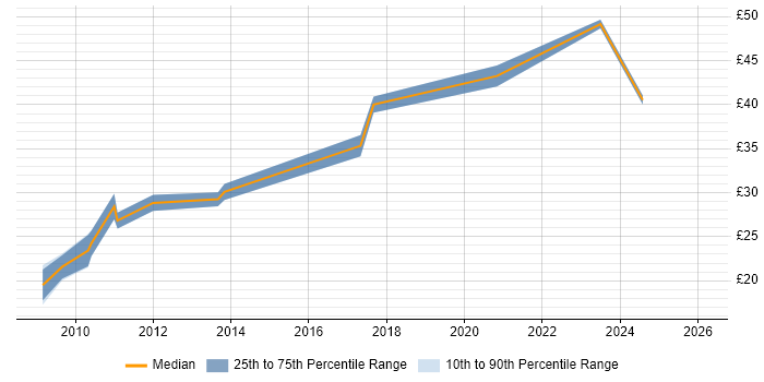 Contractor hourly rate distribution trend for jobs in the UK excluding London citing Industrial Design