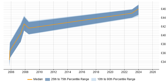 Contractor hourly rate distribution trend for jobs in the UK excluding London citing InfiniBand