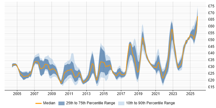 Contractor hourly rate distribution trend for jobs in the UK excluding London citing Influencing Skills