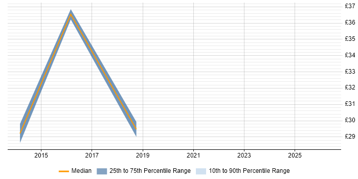 Contractor hourly rate distribution trend for jobs in the UK excluding London citing Infor LN