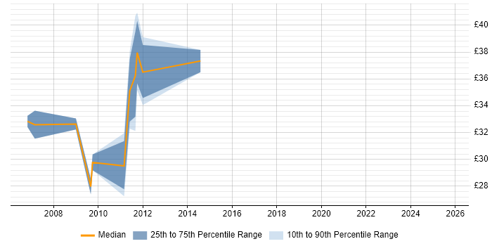 Contractor hourly rate distribution trend for jobs in the UK excluding London citing Infor M3